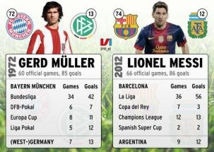 Muller vs Messi, krahasimi mes dy legjendave