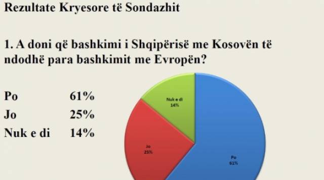 25% e shqiptarëve kundër bashkimit me Kosovën