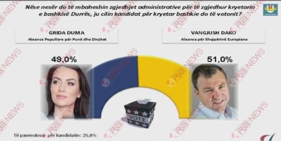 Gara e fortë e Durrësit, Dako e Duma “kokë më kokë” me vota