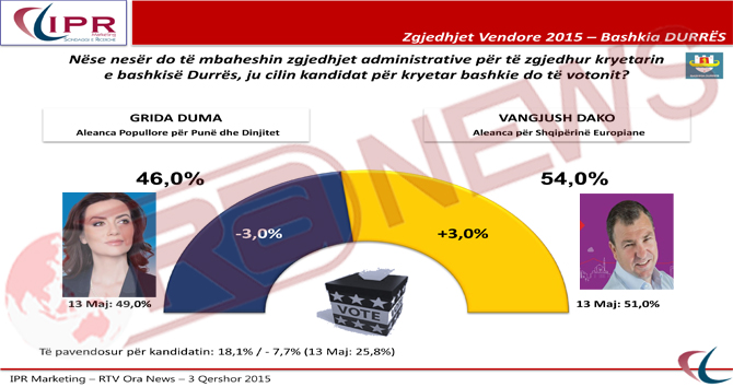 Sondazhi 18 ditë para zgjedhjeve, fiton Dako