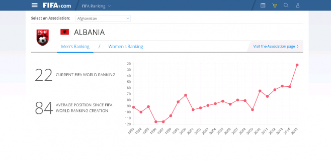 FIFA e zyrtarizon, Shqipëria e 22-ta, ja rruga e Shqipërisë drejt rekordit