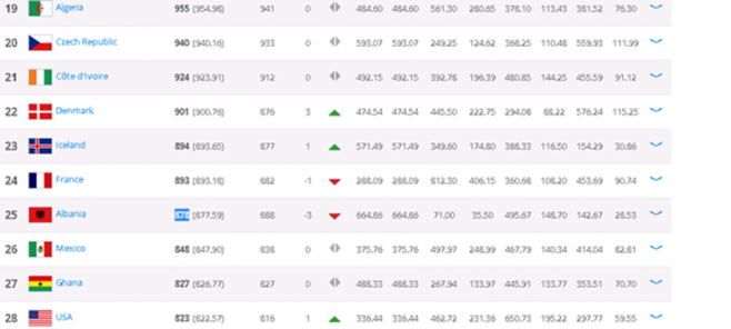 Renditja e FIFA-s, Shqipëria humbet tri pozicione