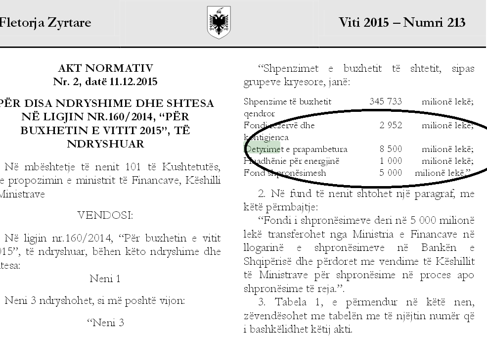 Gafa e qeverisë/ Miratohet buxheti me gabime, zhduken 100 milionë lekë