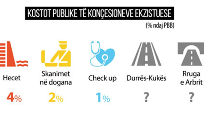 Ekonomi, FMN: Kujdes me konçesionet, kanë kosto në të ardhura