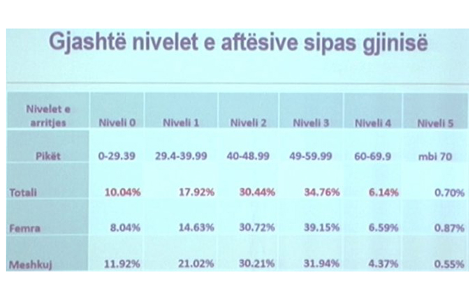 Arsim, testimi me klasat e III dhe V: 10 përqind e nxënësve janë analfabetë