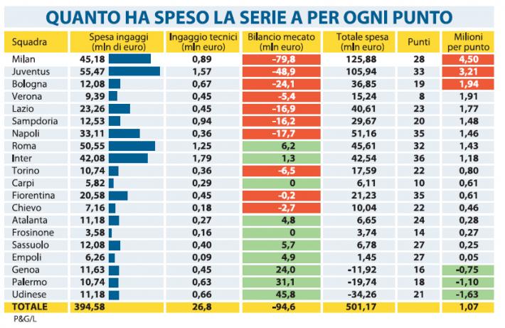 Ja sa milionë u kushton një pikë ekipeve italiane