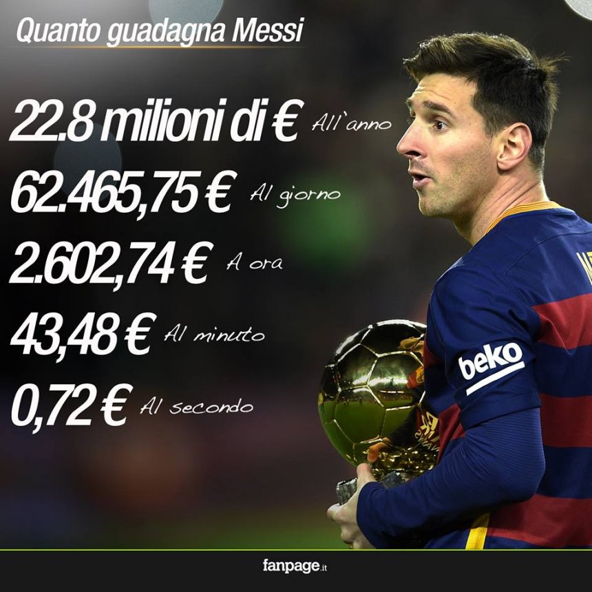 Messi fiton 43 euro në minutë ndërsa Ronaldo 32 euro