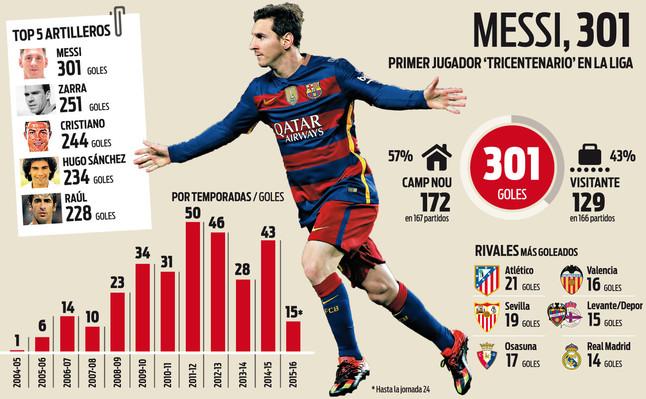 Statistikat/ Këto janë numrat e magjistarit Lionel Messi