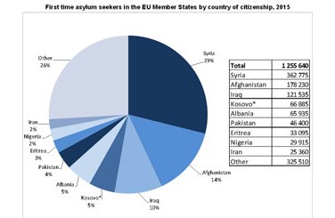 Eurostat: Shqipëria, 5% të azilkërkuesve në vendet e BE-së