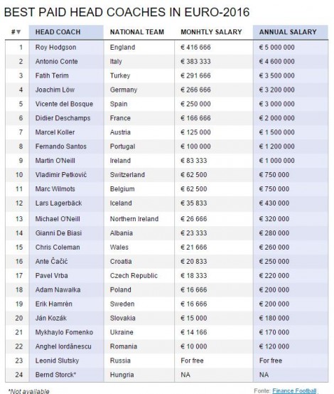 “France football” zbulon trajnerët më të paguar të Europianit, De Biazi merr 280 mijë euro në vit