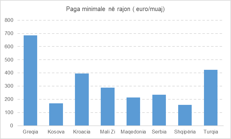 Paga minimale, nisin diskutimet për ndryshimin