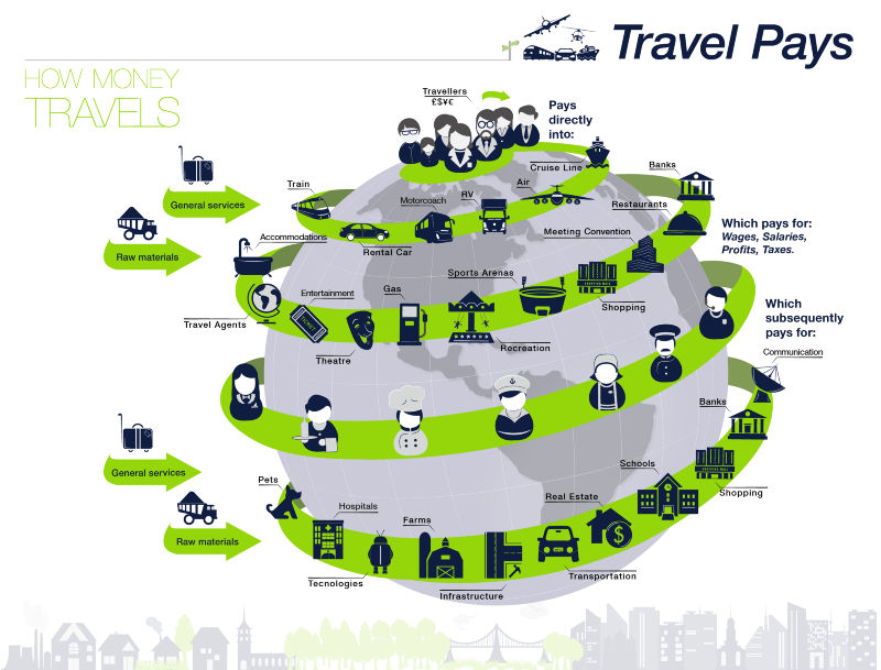 Shqipëria, 24 % e vendeve të punës i ka nga turizmi