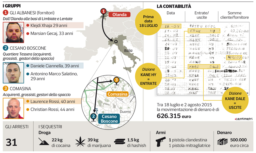 ‘Lumi’ i kokainës, ‘kontabilisti’ shqiptar qarkulloi 600 mijë euro