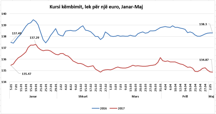 Euro në nivelin më të ulët, ndikimet në Shqipëri