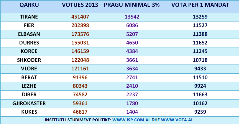 Analiza/ Formula e ndarjes së mandateve, votat që duhen në Durrës dhe qarqet e tjera