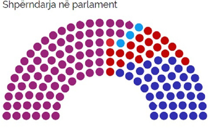 Numërohen mbi 20% të votave, PS pranë fitores historike me 75 mandate