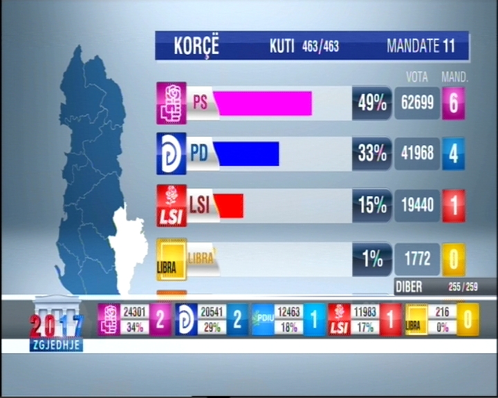 LAJM I FUNDIT/ Përfundon numërimi në Korçë, ja si ndahen mandatet