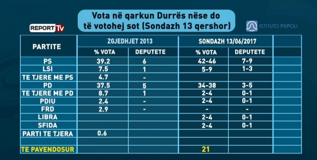 SONDAZHI/ Ja mandatet që fitojnë partitë në Durrës dhe qarqe të tjera (FOTO)