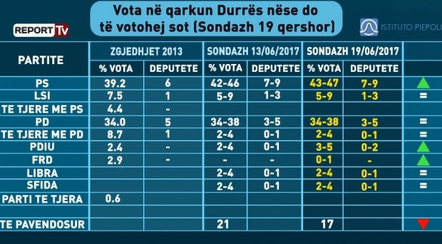 Sondazhi/ Si ndahen mandatet mes partive në Durrës (FOTO)