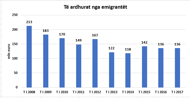 Pse emigrantët shqiptarë “ndalojnë” së dërguari para tek të afërmit