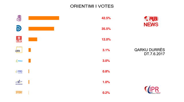LAJM I FUNDIT/ Sondazhi, garë &#8220;kokë më kokë&#8221; në Durrës, ja si ndahen mandatet