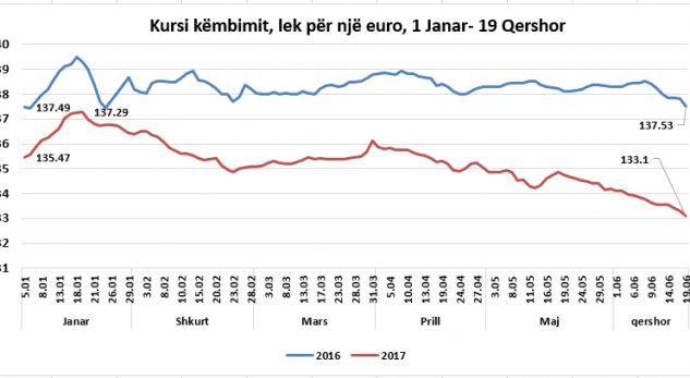 Euro në “pikiatë”, bie dhe dollari