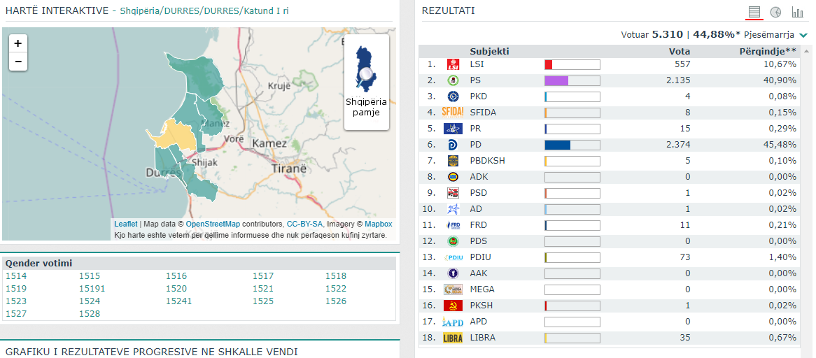 PD nuk është vetëm humbëse në Durrës, ja ku e ka mundur PS-në