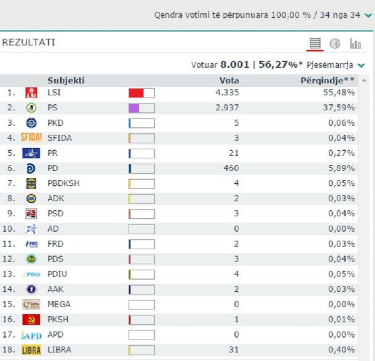 Skrapari nuk e &#8216;tradhton&#8217; Metën, +1000 vota ndaj PS-së