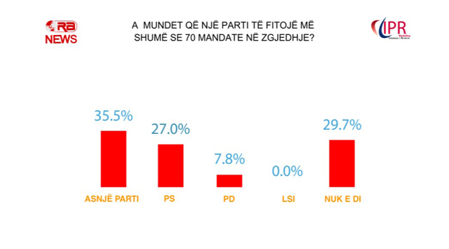 Shqiptarët rrëzojnë “mitin e partive” për të marrë 70+1 mandate