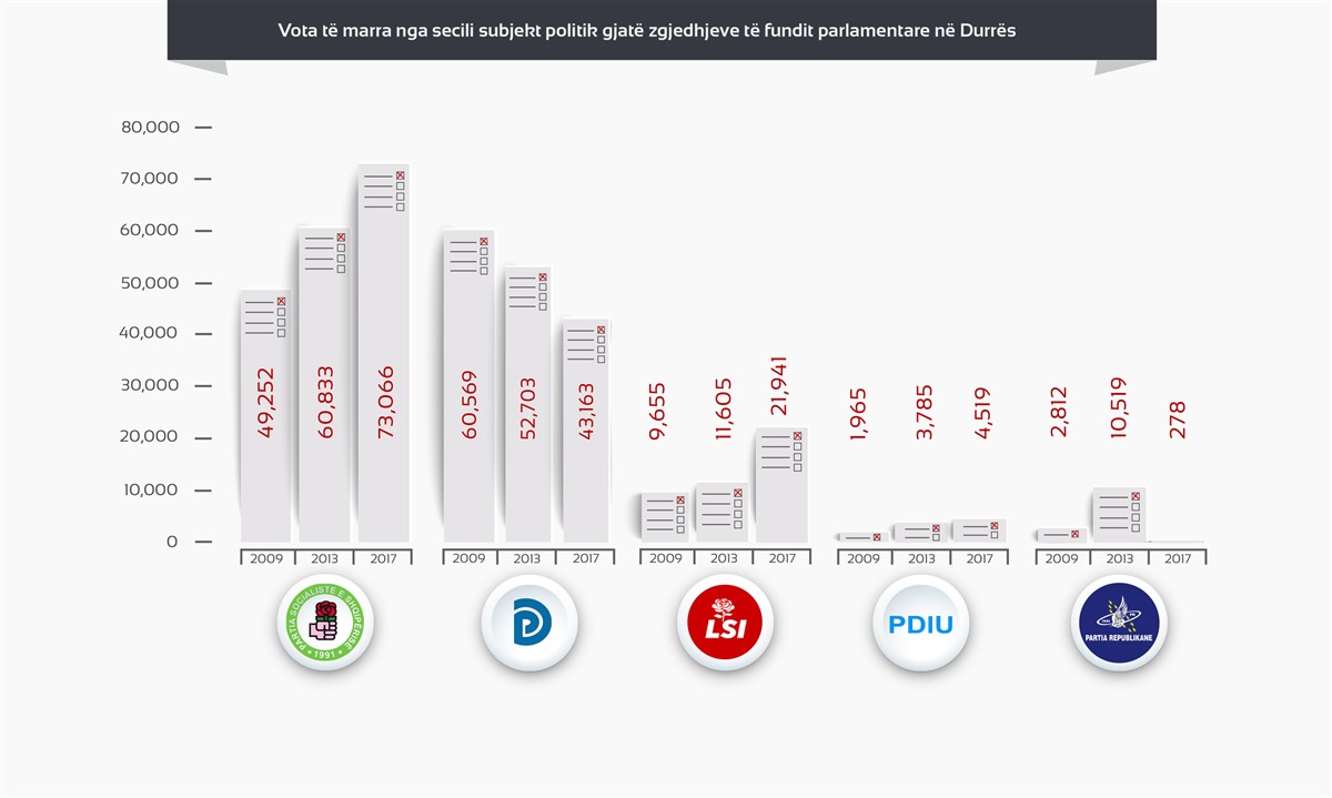 Beteja për Durrësin/ Kontrolli ndahet mes PS dhe LSI. Ç’ndodhi me PD?