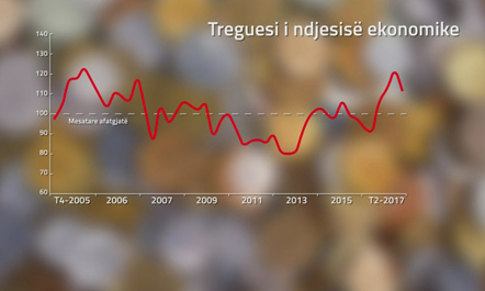 Banka e Shqipërisë: Kriza dëmtoi ekonominë