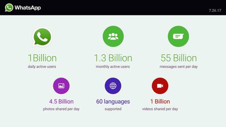 WhatsApp ka 1 miliardë përdorues ditorë
