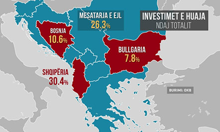 Investimet e huaja në Shqipëri, sa 30% e totalit