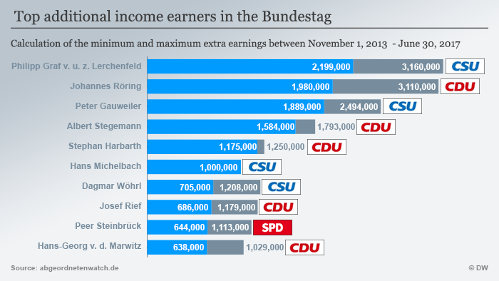 Sa të pasur janë deputetët gjermanë