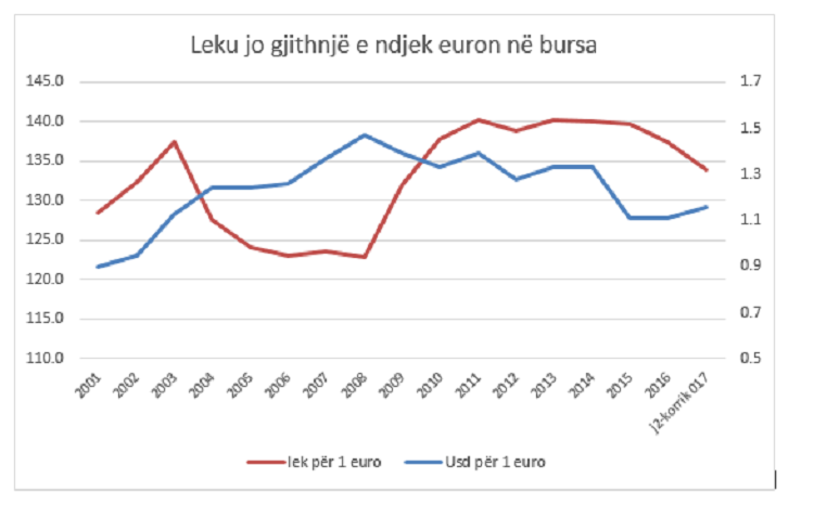 Koha për të blerë euro?! BSH bën një paralajmërim të rëndësishëm: Ç’do ndodhë me lekun