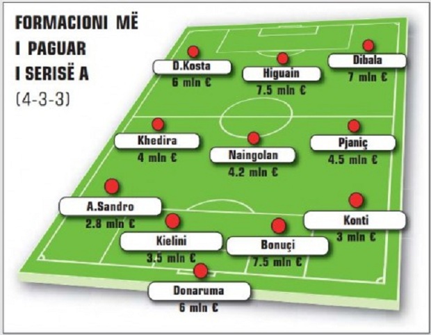 Formacioni më i paguar i Serisë A, 7 juventinë dhe 3 milanistë. Mungojnë interistët dhe napolitanët