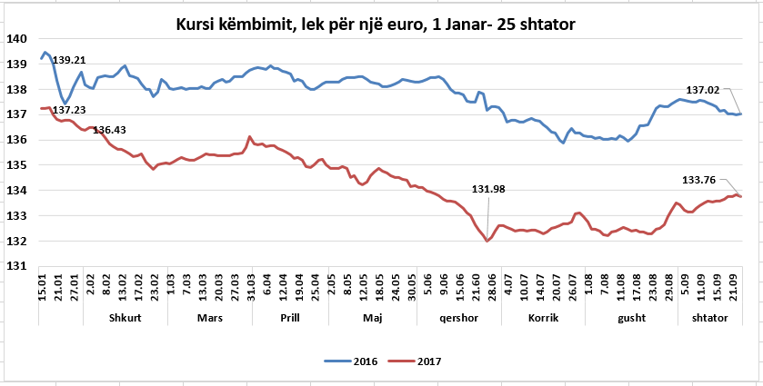 Rikthehet kërkesa për euro