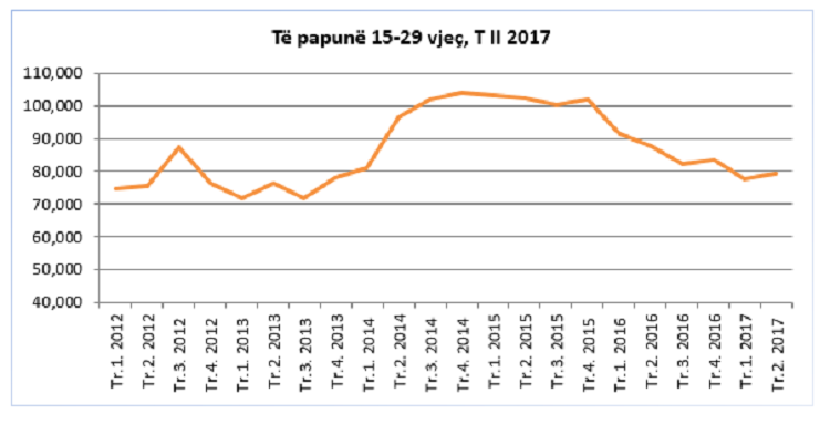 Kriza e call center-ave, fillon të rritet numri i të rinjve të papunë