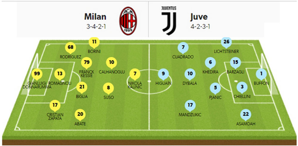 Milan-Juventus, formacionet dhe disa statistika për supersfidën italiane
