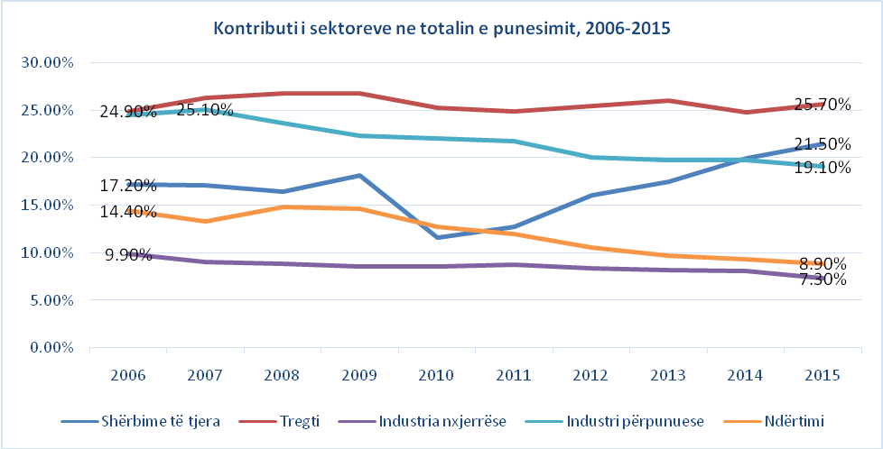 Punësimi në 10 vite, ja sektorët me rënie dhe ato me rritje