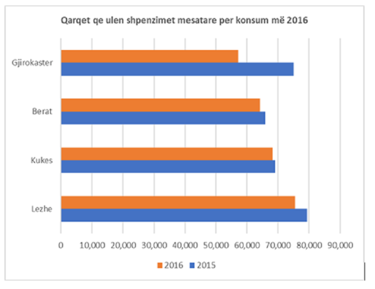 Qarqet që u varfëruan në 2016-n, Tirana dhe Durrësi me shpenzimet më të larta