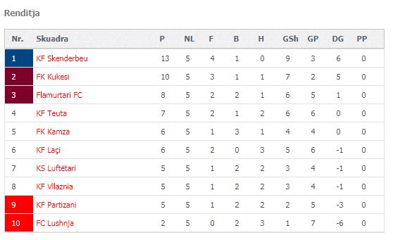 Superliga, sulmuesit shënojnë me pikatore