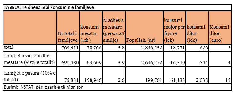 Shifrat e varfërisë/ INSTAT: 93% e shqiptarëve jetuan me 4 euro/dita