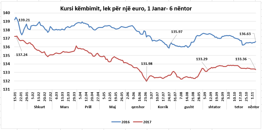 Euro në nivelin më të ulët prej fillimit të shtatorit