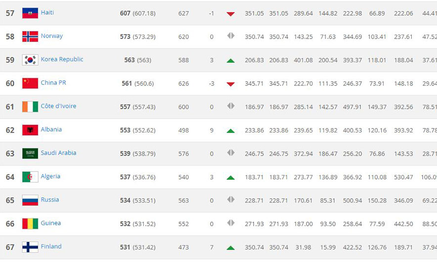 Klasifikimi i FIFA-s, Shqipëria dhe Kosova fitojnë nga 9 pozicione
