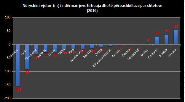 Ikin bizneset italiane, greke, gjermane, amerikane vijnë ato nga Kosova e Emiratet