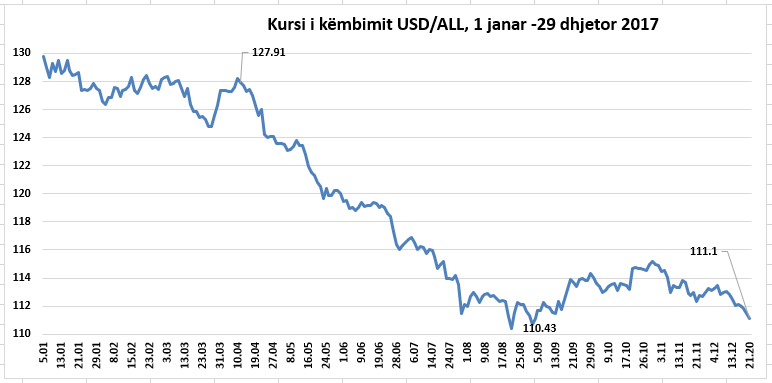 Zhvlerësohet dollari/ Koha më e mirë për blerje online, ja si të kurseni