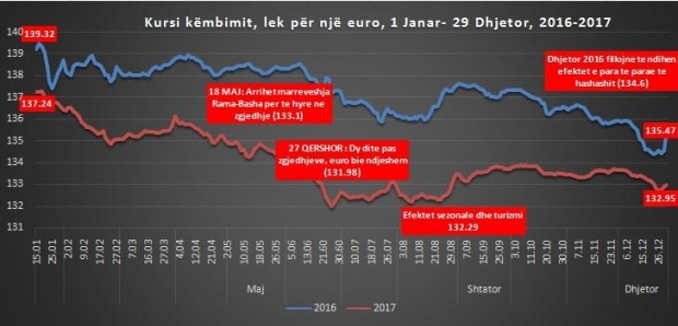 Paratë e hashashit dhe turizmi, si ra euro në nivelin më të ulët në 9 vjet