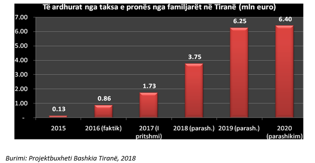 Taksa e pronës, për dy vjet pagesat do dyfishohen, më e rëndë fatura në kryeqytet