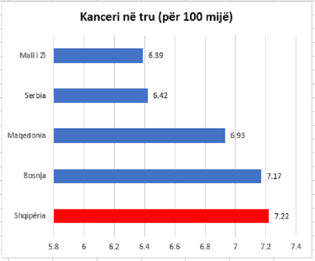 OBSH jep alarmin: Shqiptarët preken më shumë nga kanceri i sistemit nervor